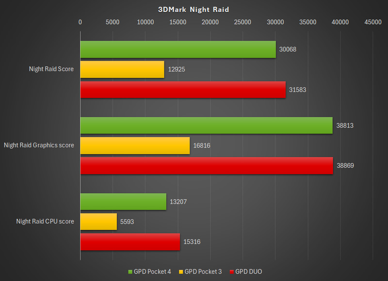 3DMark Night Raidの結果