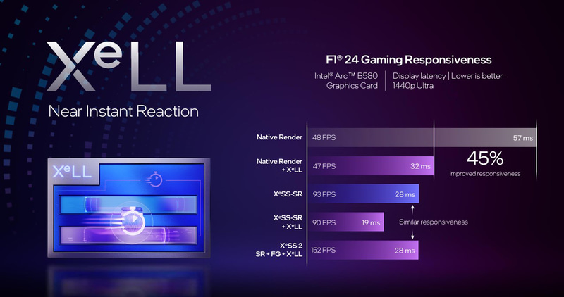 XeLLやXeSS-FG、XeSS-SRと組み合わせてレイテンシ削減と性能向上を両立