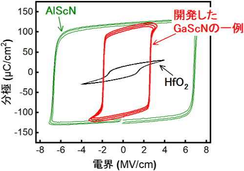 今回開発したGaScNの特性