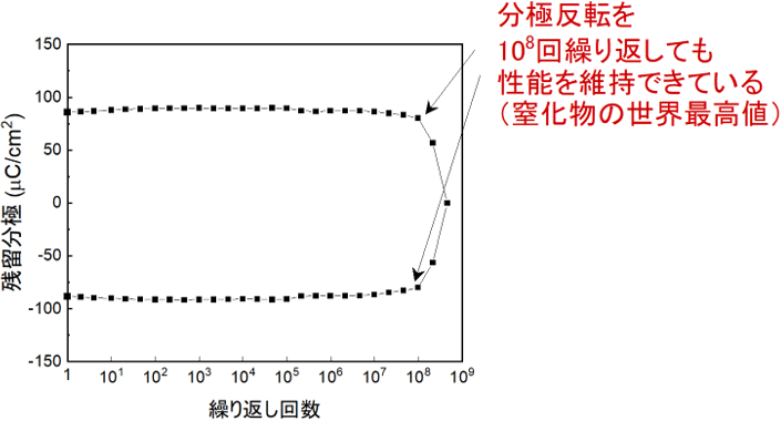 耐久性の評価