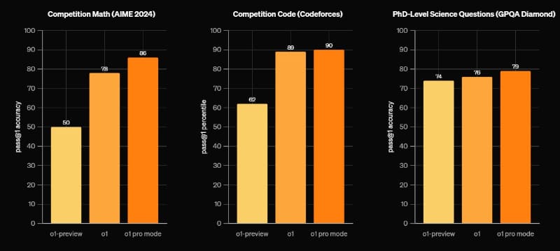 高いベンチマーク数値を示すo1 pro mode