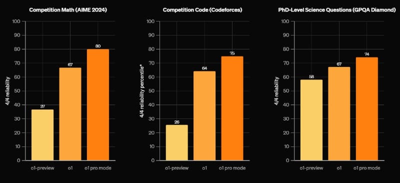 高いベンチマーク数値を示すo1 pro mode