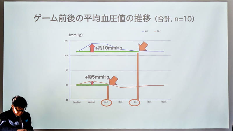 研究結果。ゲーム中は血圧が上がり、ゲーム後は血圧が下がる