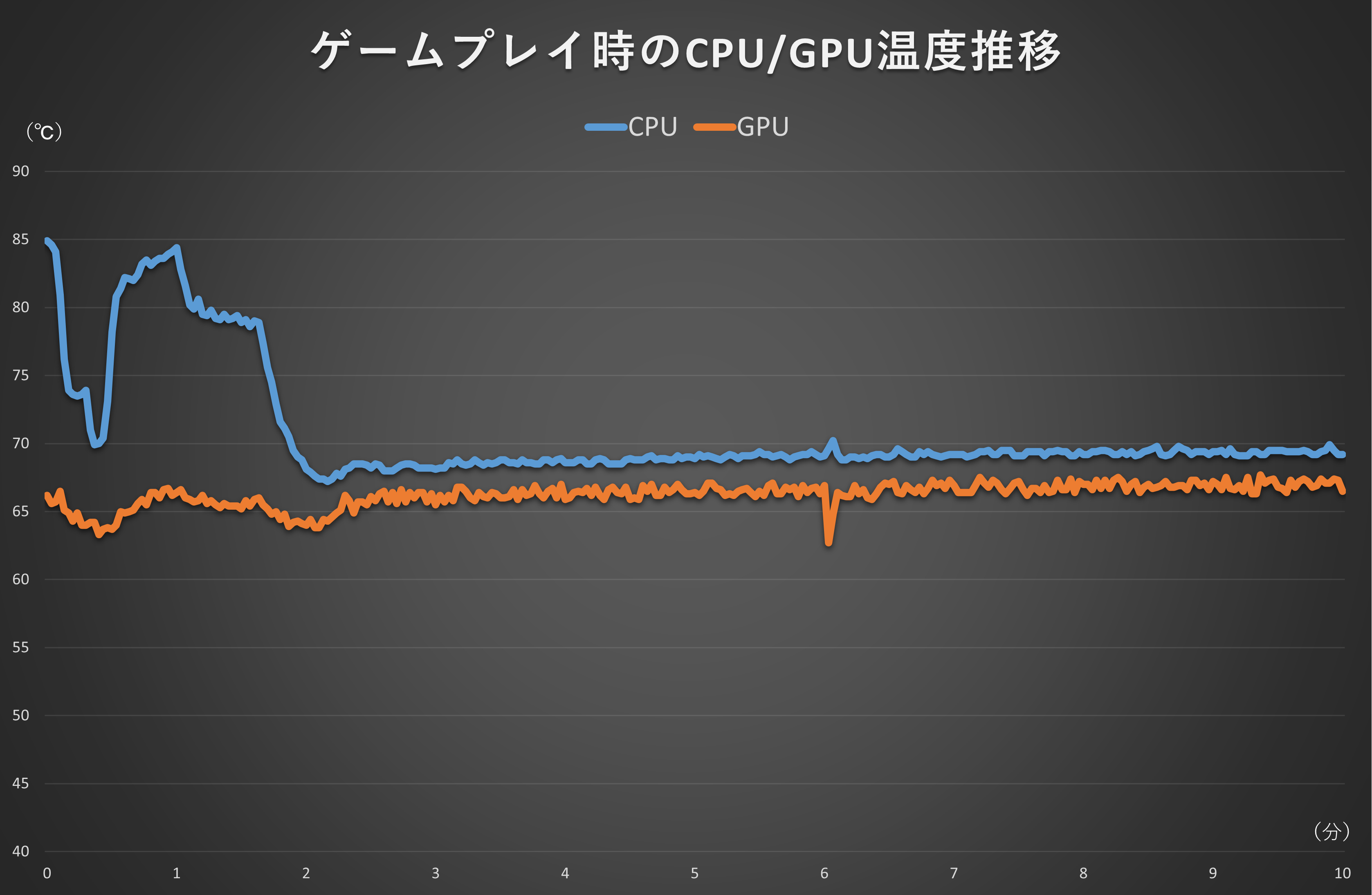 同じくサーモグラフィーによる表示。CPUとGPUの両方に負荷がかかる処理だが、温度の高い中央部でも45℃。周囲は熱くなっておらず、高負荷な状況でも快適に操作できる