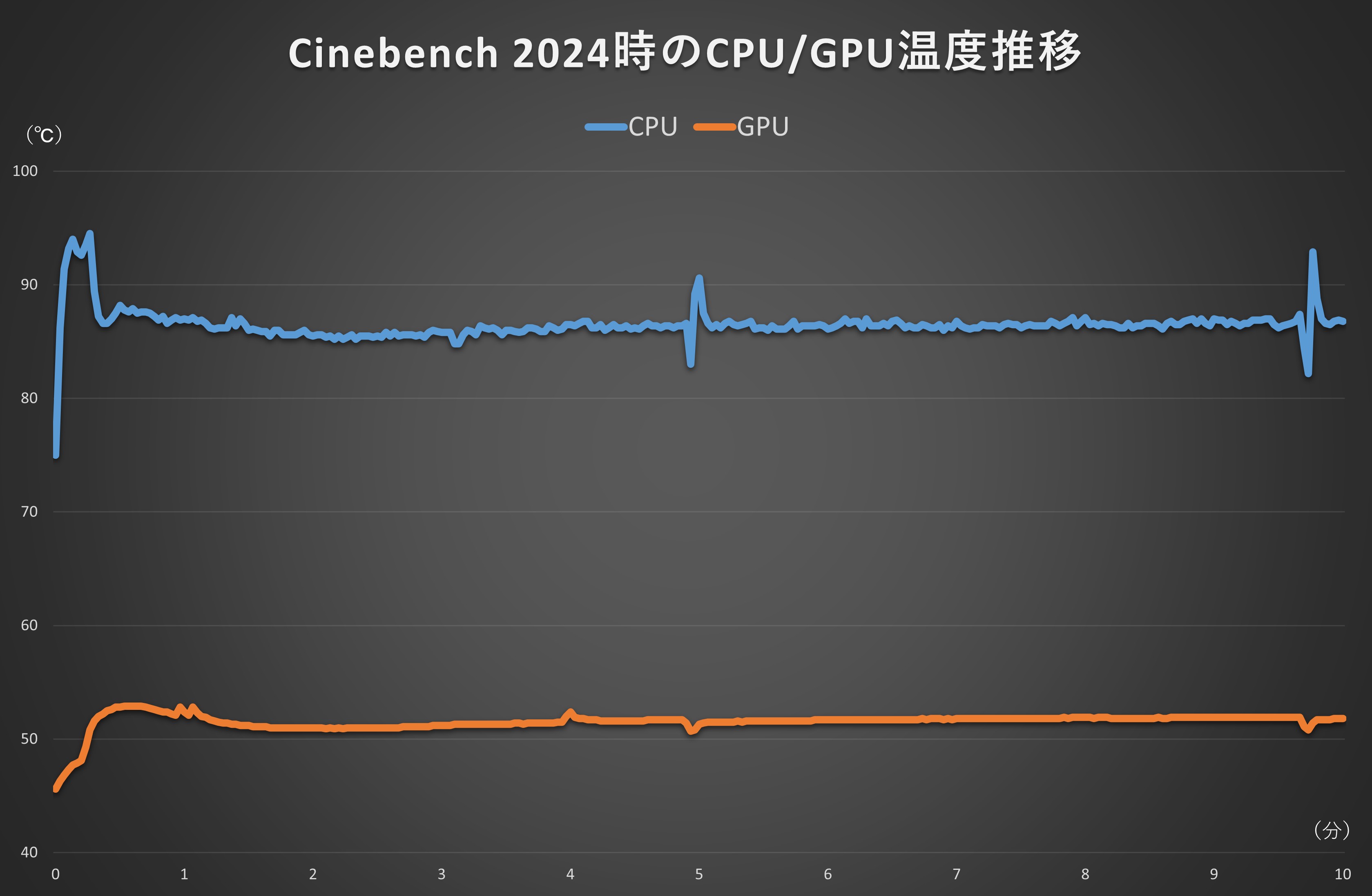 サーモグラフィーによる表示。表面は温度が高めの中央部でも44.7℃と触ってもほんのり温かい程度
