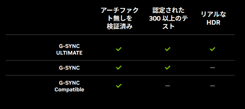 NVIDIAが公開しているG-SYNCプラットフォームのグレード解説表