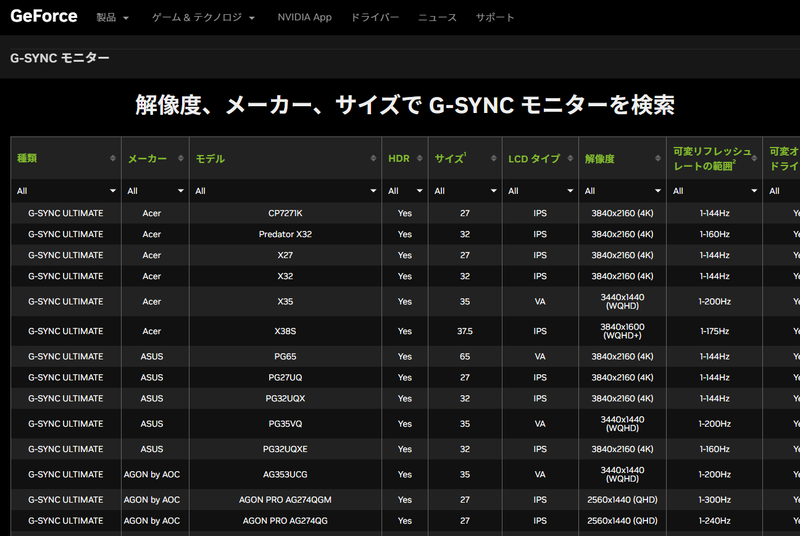 NVIDIAは「G-SYNC ULTIMATE」の発表後、やや複雑化したG-SYNCプラットフォームのラインナップ表を<a href="https://www.nvidia.com/ja-jp/geforce/products/g-sync-monitors/specs/" class="n" target="_blank">自社サイト</a>にまとめている