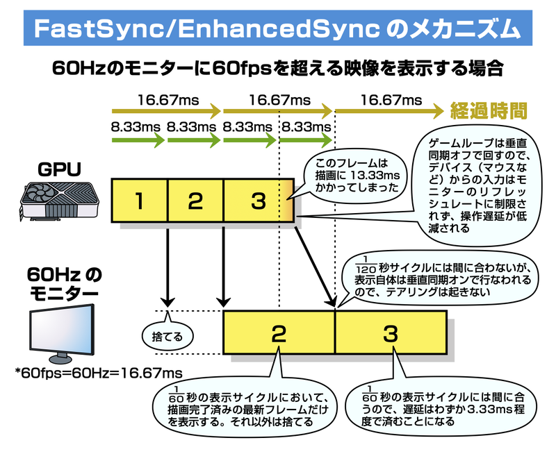 「FastSync」と「EnhancedSync」の動作メカニズム