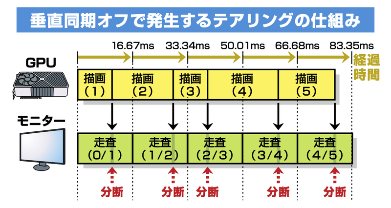 テアリングが起こるメカニズム。垂直同期オフ時は、映像機器側の映像表示タイミングと、GPU側からの映像伝送のタイミングが完全に非同期となるため、画面の適当な位置から次のフレーム表示が始まってしまい、映像の上下分断(テアリング)が起きる
