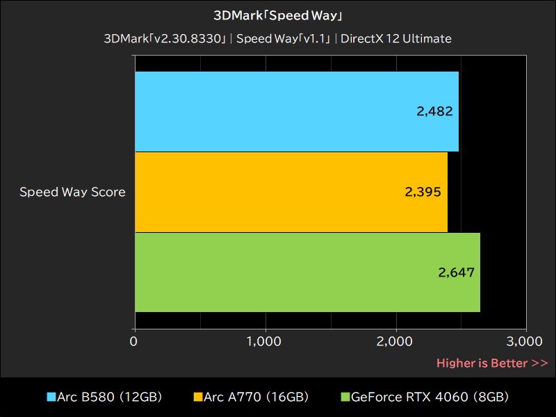 3DMark「Speed Way」