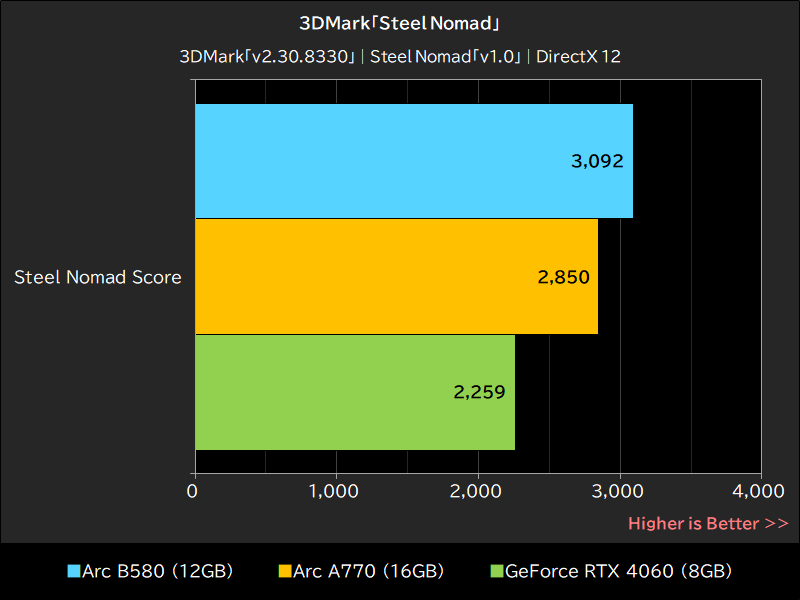 3DMark「Steel Nomad」