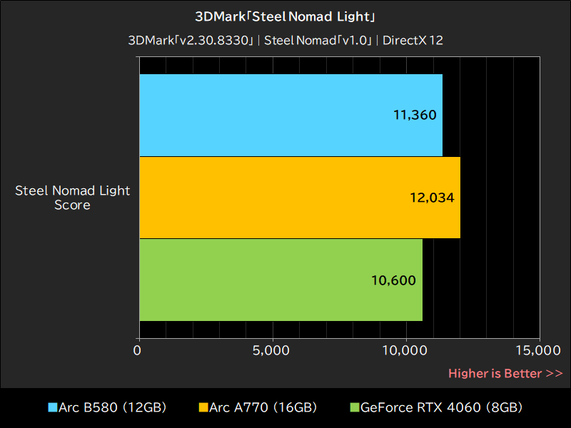 3DMark「Steel Nomad Light」