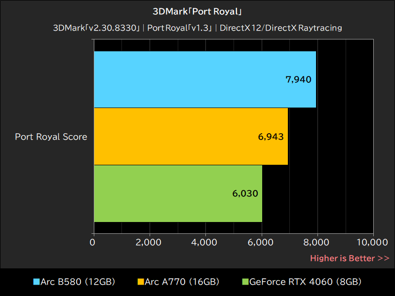 3DMark「Port Royal」