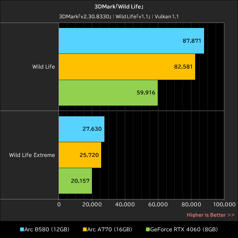 3DMark「Wild Life」