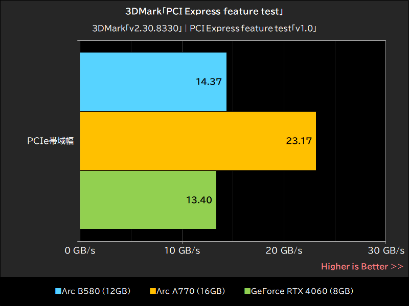 3DMark「PCI Express feature test」