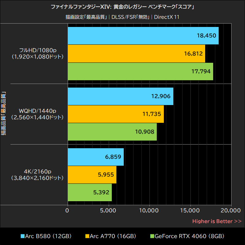 ファイナルファンタジーXIV: 黄金のレガシー ベンチマーク「スコア」