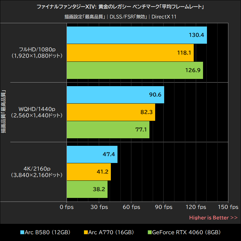 ファイナルファンタジーXIV: 黄金のレガシー ベンチマーク「平均フレームレート」