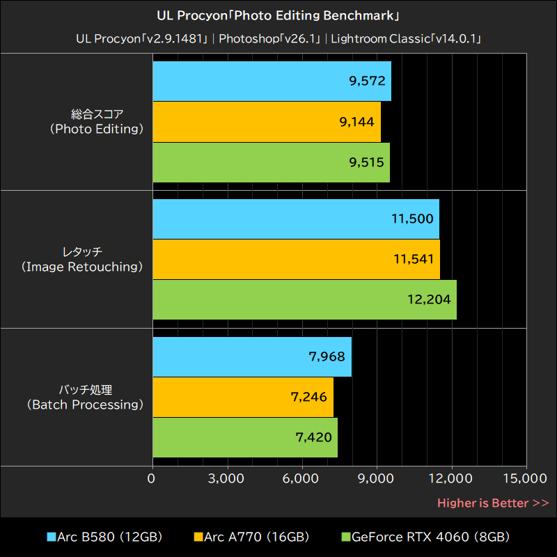 UL Procyon「Photo Editing Benchmark」