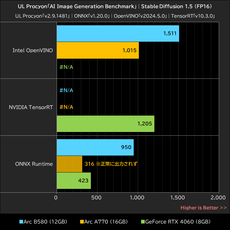 UL Procyon「AI Image Generation Benchmark」│Stable Diffusion 1.5(FP16)