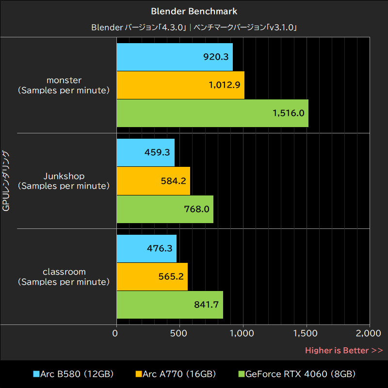 Blender Benchmark