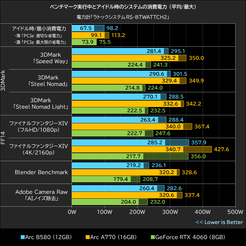 ベンチマーク実行中とアイドル時のシステムの消費電力(平均/最大)