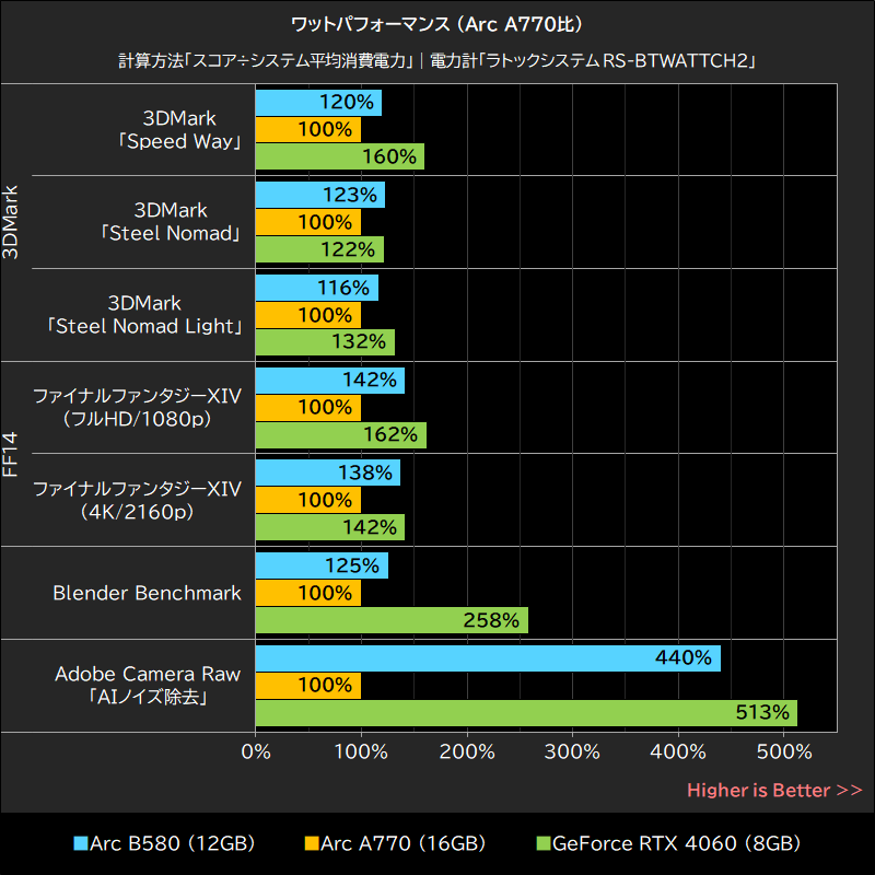 ワットパフォーマンス(Arc A770比)