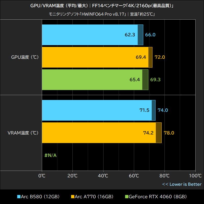 GPU/VRAM温度(平均/最大)│FF14ベンチマーク「4K/2160p(最高品質)」