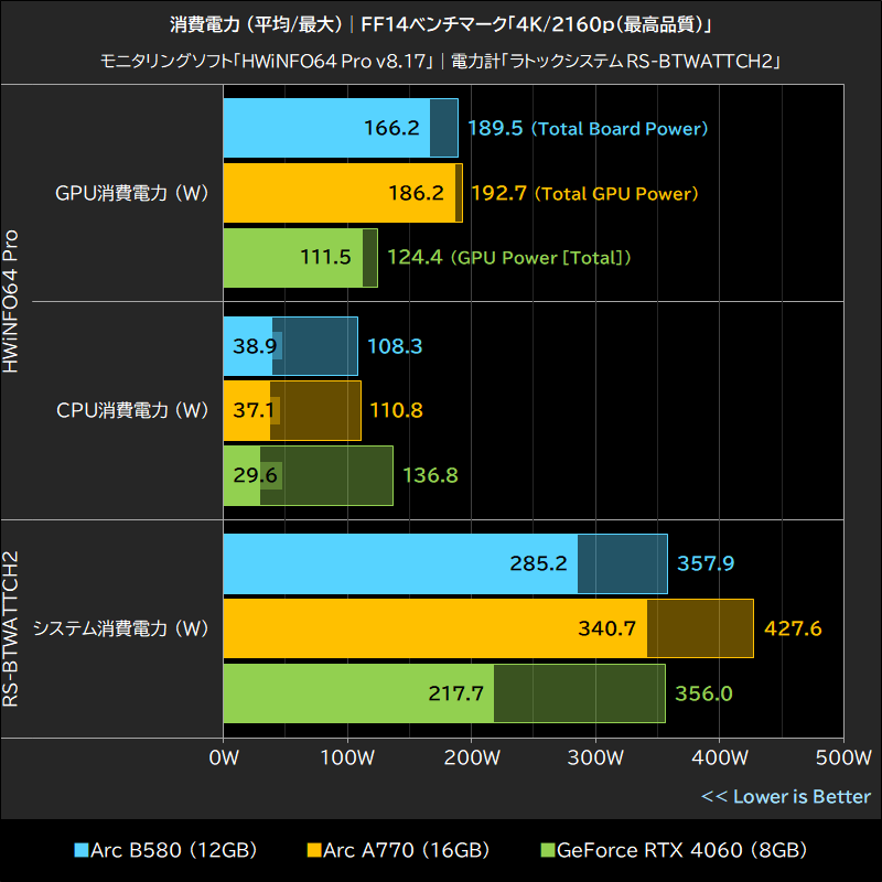 消費電力(平均/最大)│FF14ベンチマーク「4K/2160p(最高品質)」