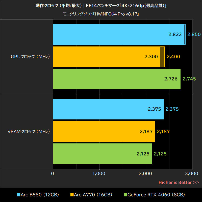 動作クロック(平均/最大)│FF14ベンチマーク「4K/2160p(最高品質)」