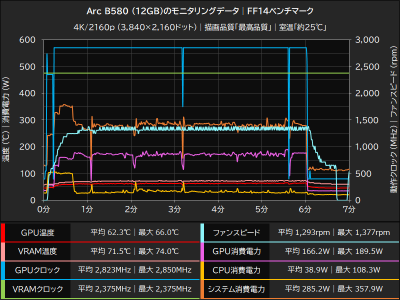 Arc B580(12GB)のモニタリングデータ│FF14ベンチマーク