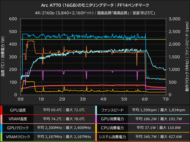 Arc A770(16GB)のモニタリングデータ│FF14ベンチマーク