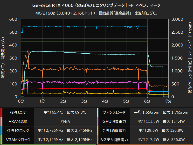 GeForce RTX 4060(8GB)のモニタリングデータ│FF14ベンチマーク