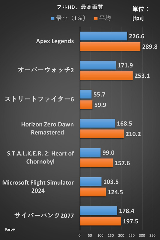 「G TUNE FZ-I7G7S」のゲームベンチマーク結果