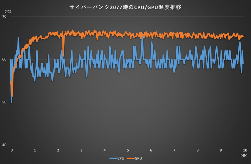 サイバーパンク2077を10分間プレイした際のCPUとGPU温度推移