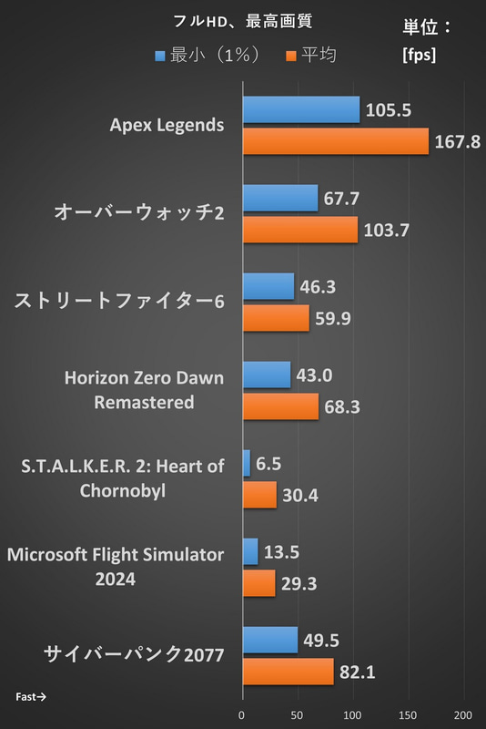 G TUNE E5-I7G50BK-Bのゲームベンチマーク結果(高画質設定)
