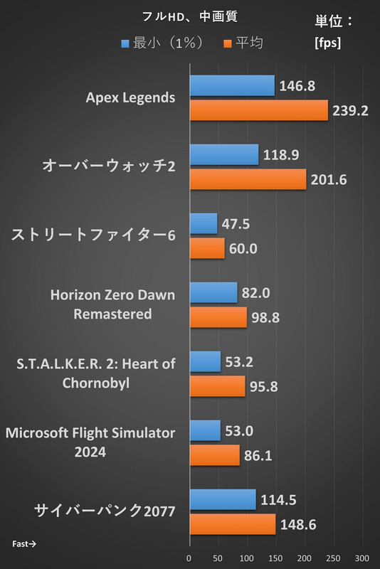 G TUNE E5-I7G50BK-Bのゲームベンチマーク結果(中画質設定)
