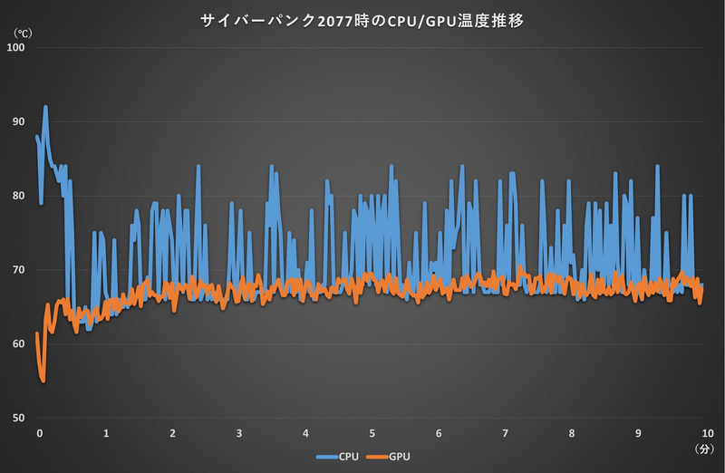 サイバーパンク2077を10分間プレイした際のCPUとGPU温度推移