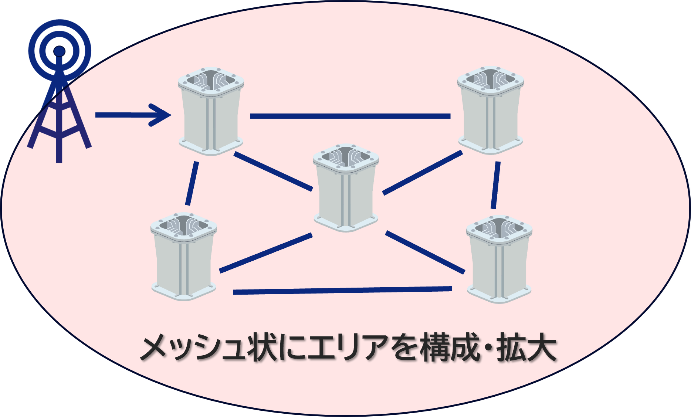 自律的なメッシュネットワークの形成