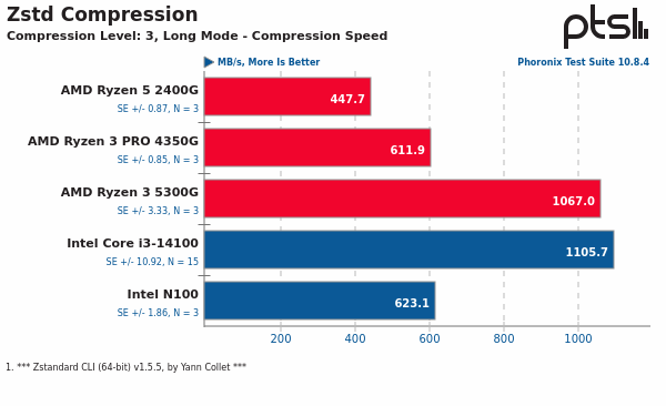 Zstd Compression Level 3