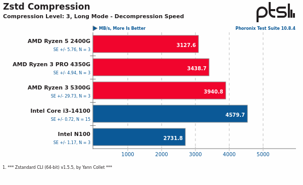 Zstd Decompresson Level 3