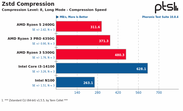 Zstd Compression Level 8