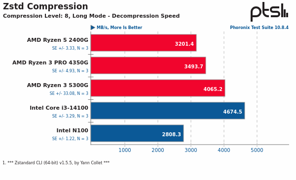 Zstd Decompresson Level 8
