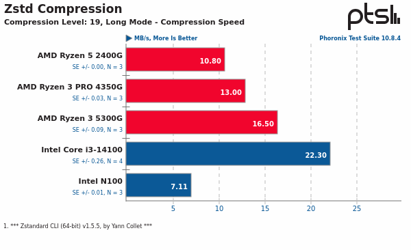 Zstd Compression Level 19