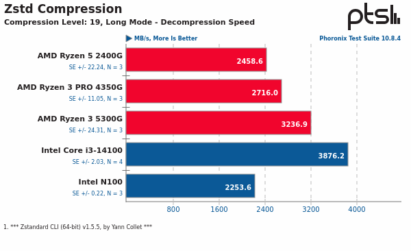 Zstd Decompresson Level 19