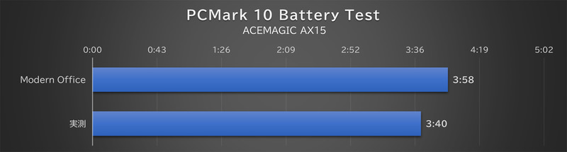 ディスプレイ輝度50%で実施