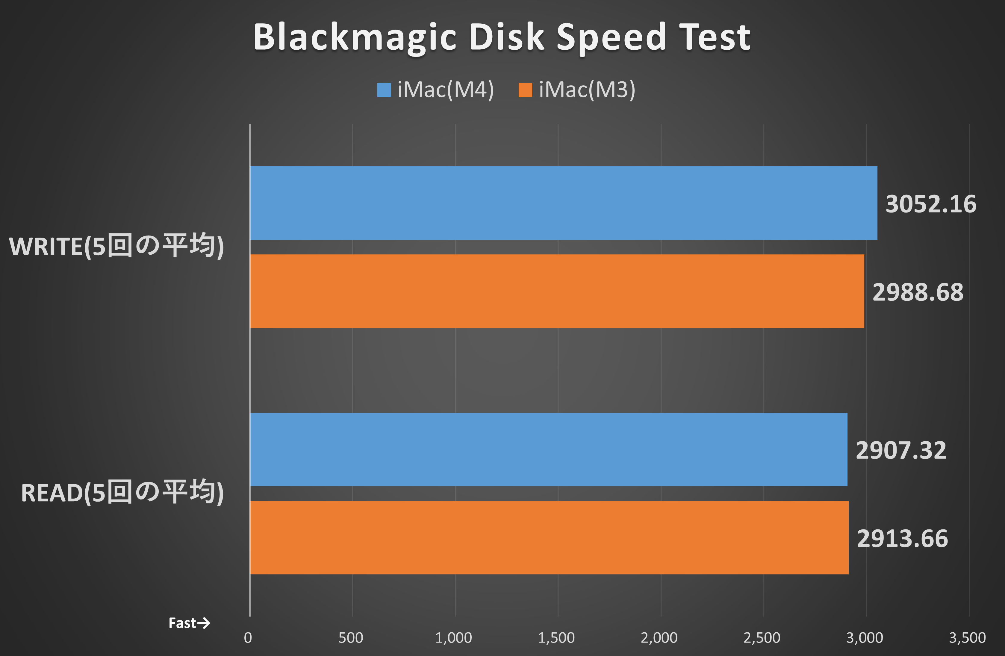 Blackmagic Disk Speed Test