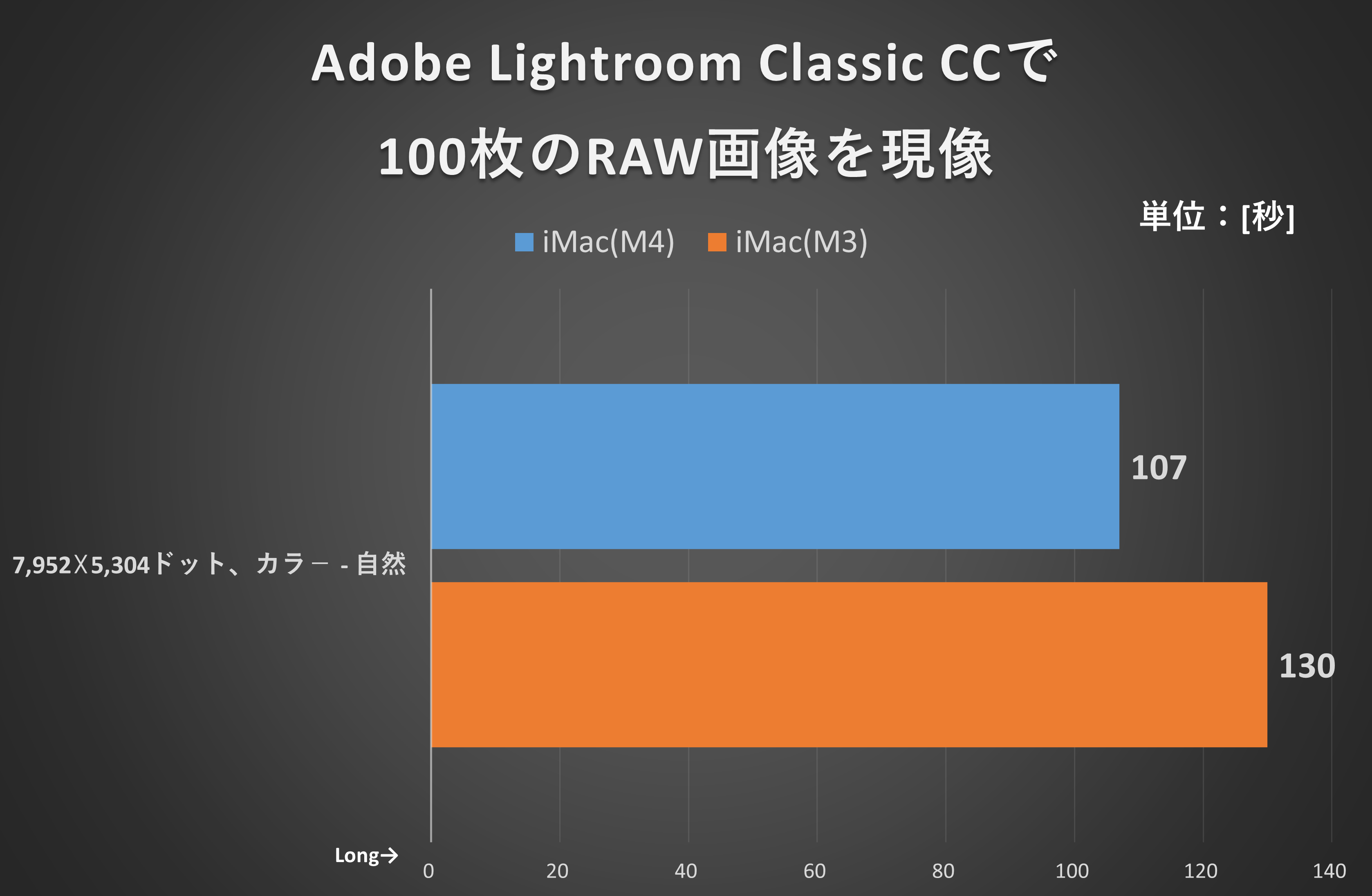 Adobe Lightroom Classic CCで100枚のRAW画像を現像
