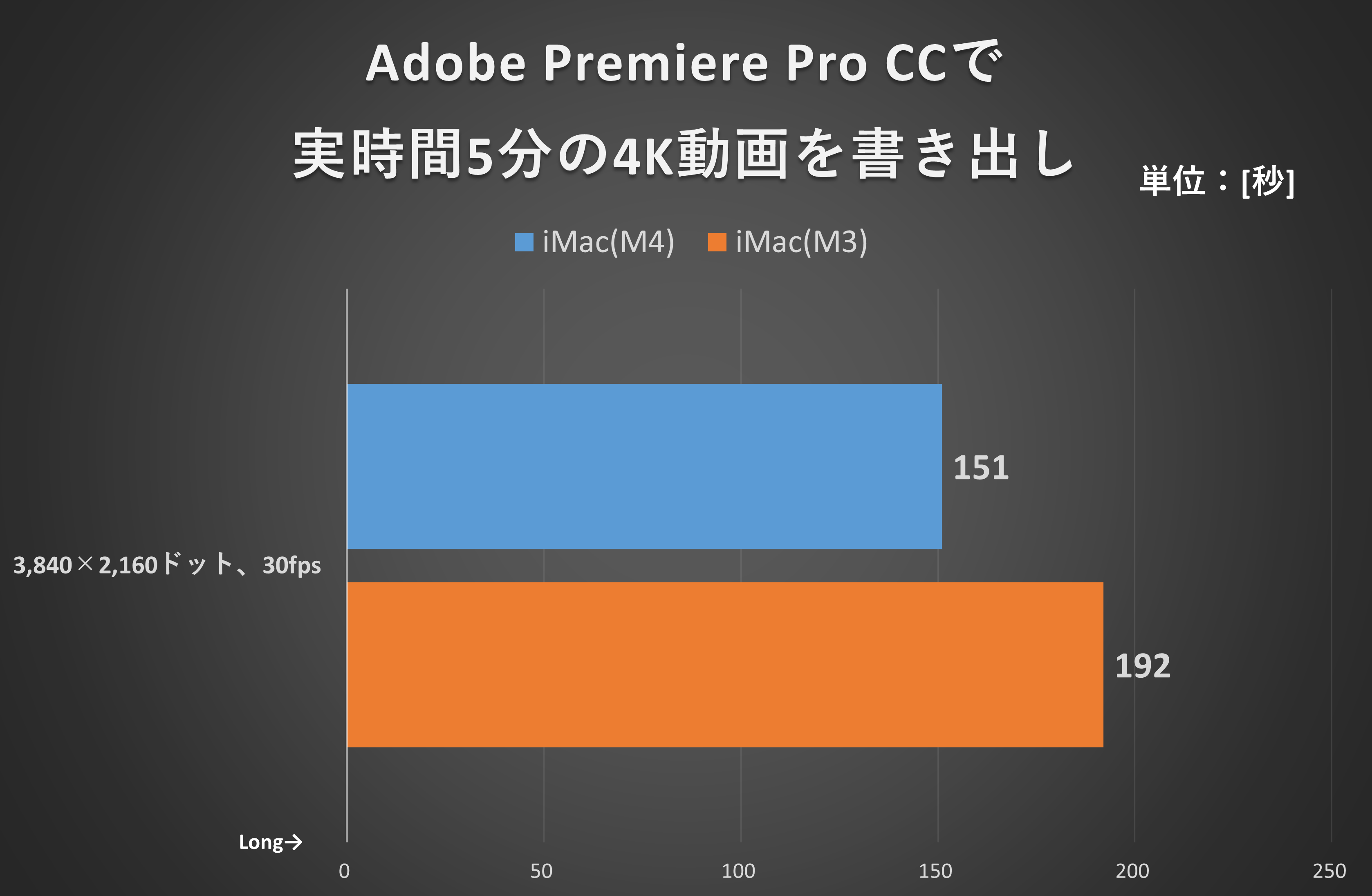 Adobe Premiere Pro CCで実時間5分の4K動画を書き出し