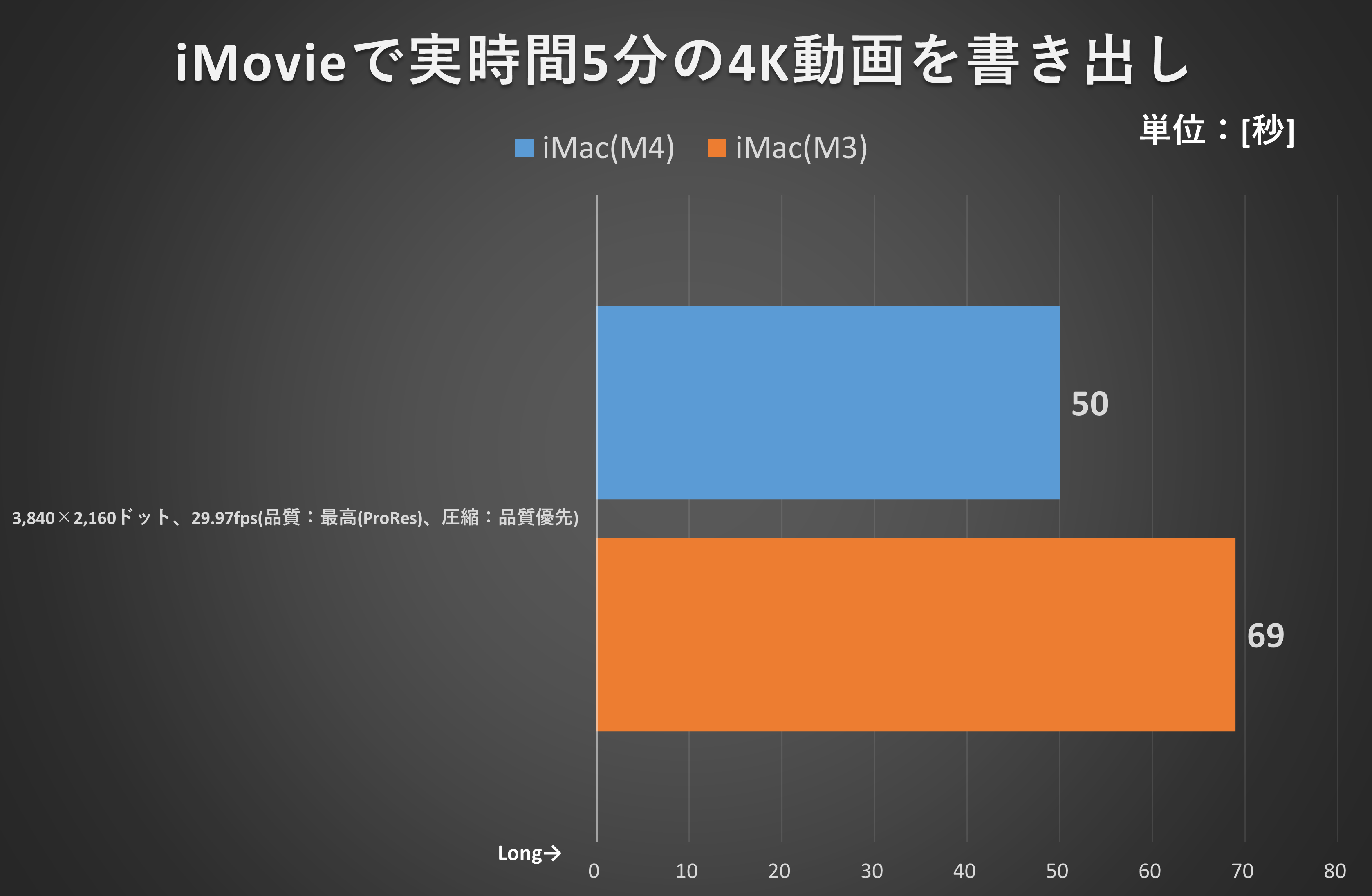 iMovieで実時間5分の4K動画を書き出し