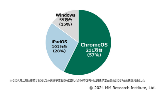 GIGAスクール構想第2期におけるOS別調達予定シェア(MM総研調べ)